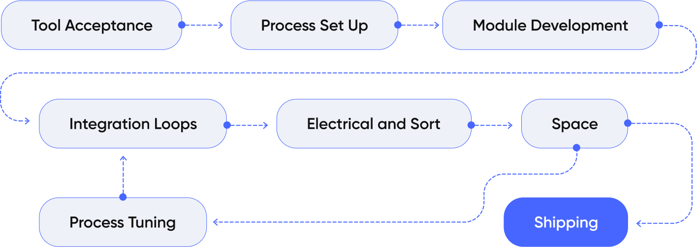 process