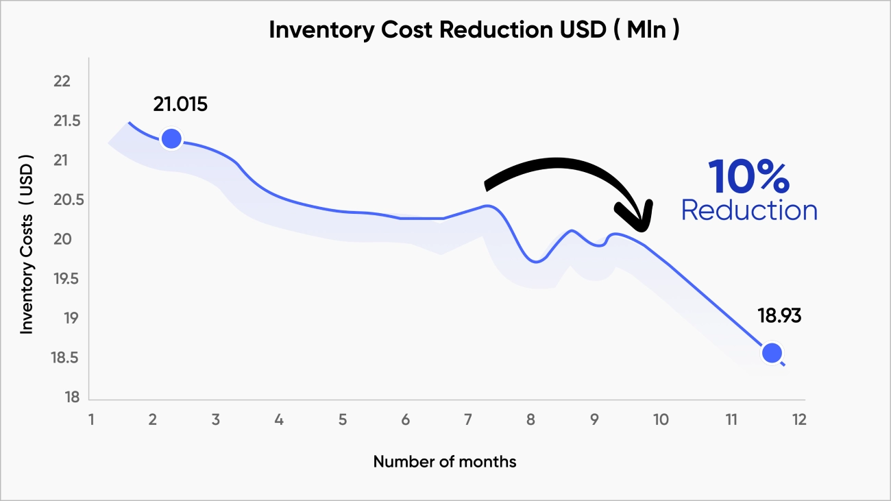 Inventory Cost Reduction