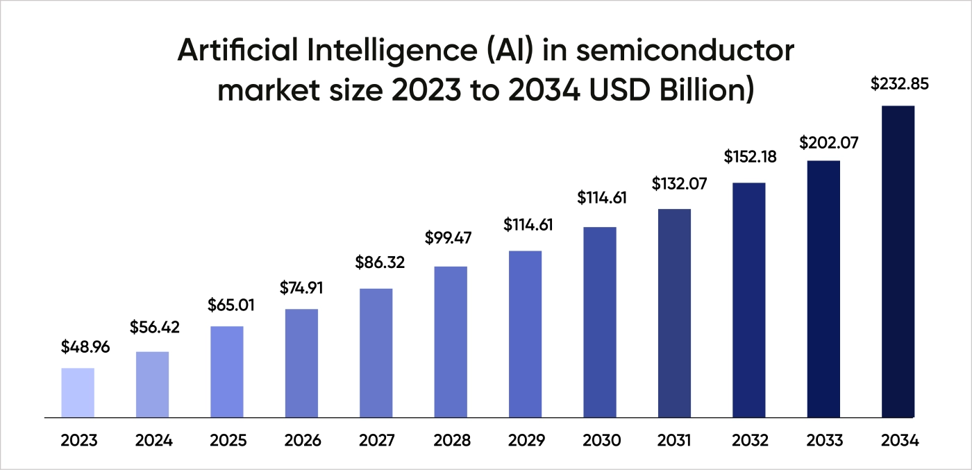AI Semiconductor Chart