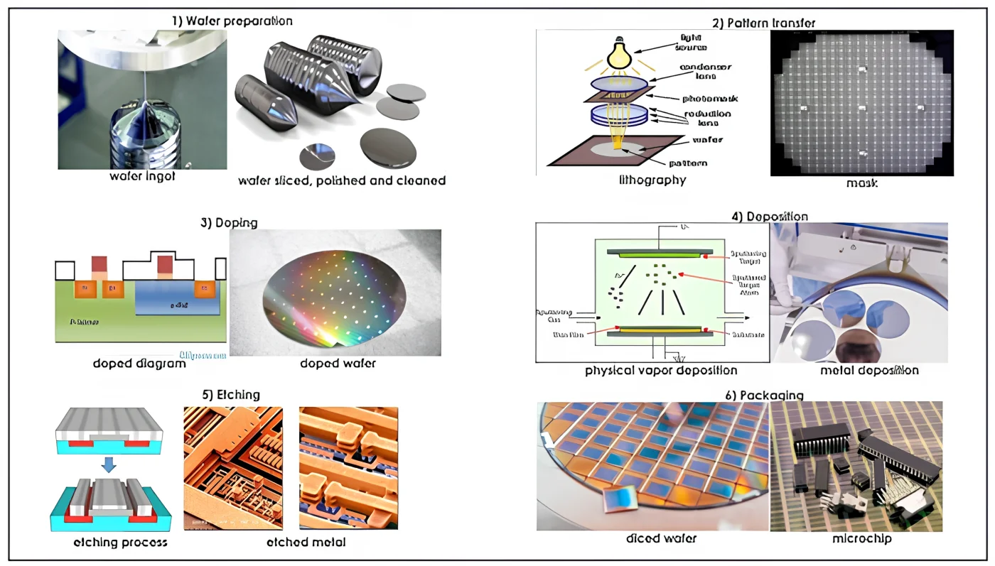 Major process in semiconductor wafer fabrication