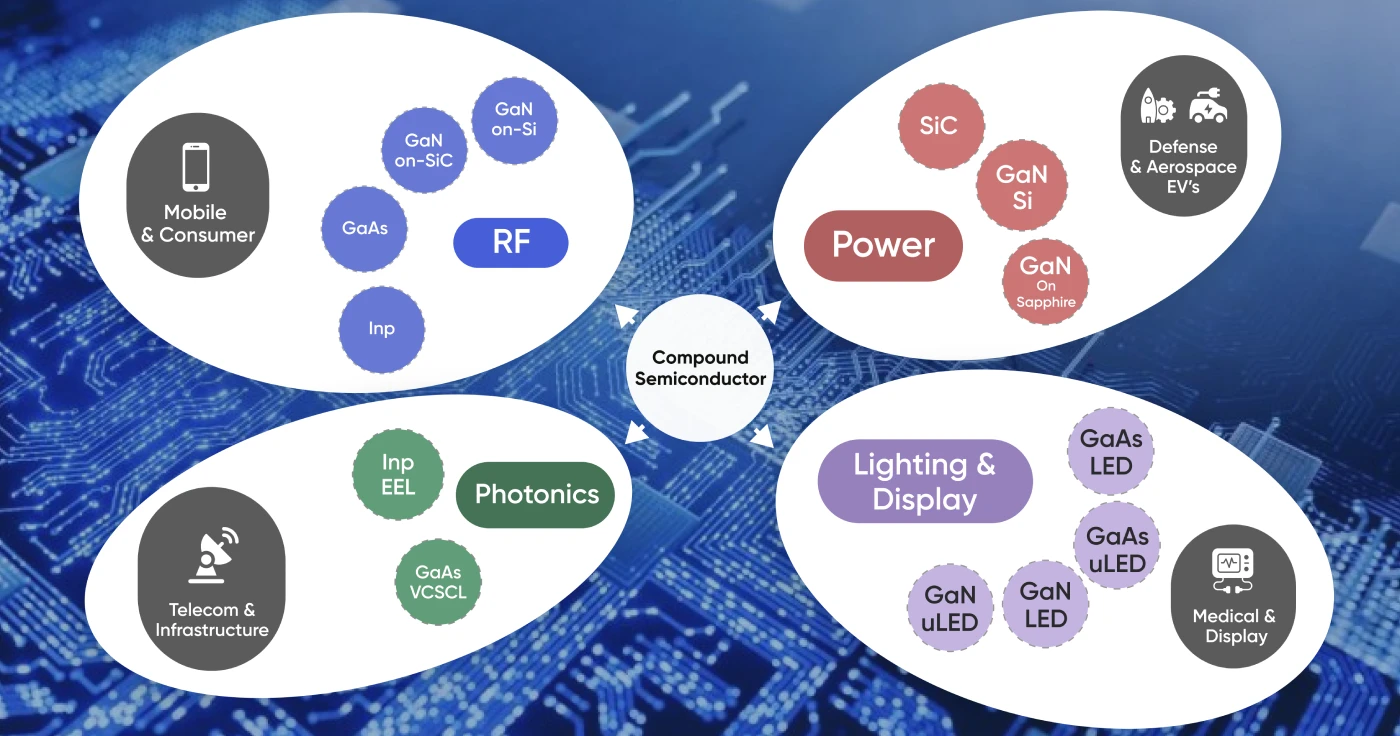 From Smartphones to Satellites: The Compound Semiconductor Revolution