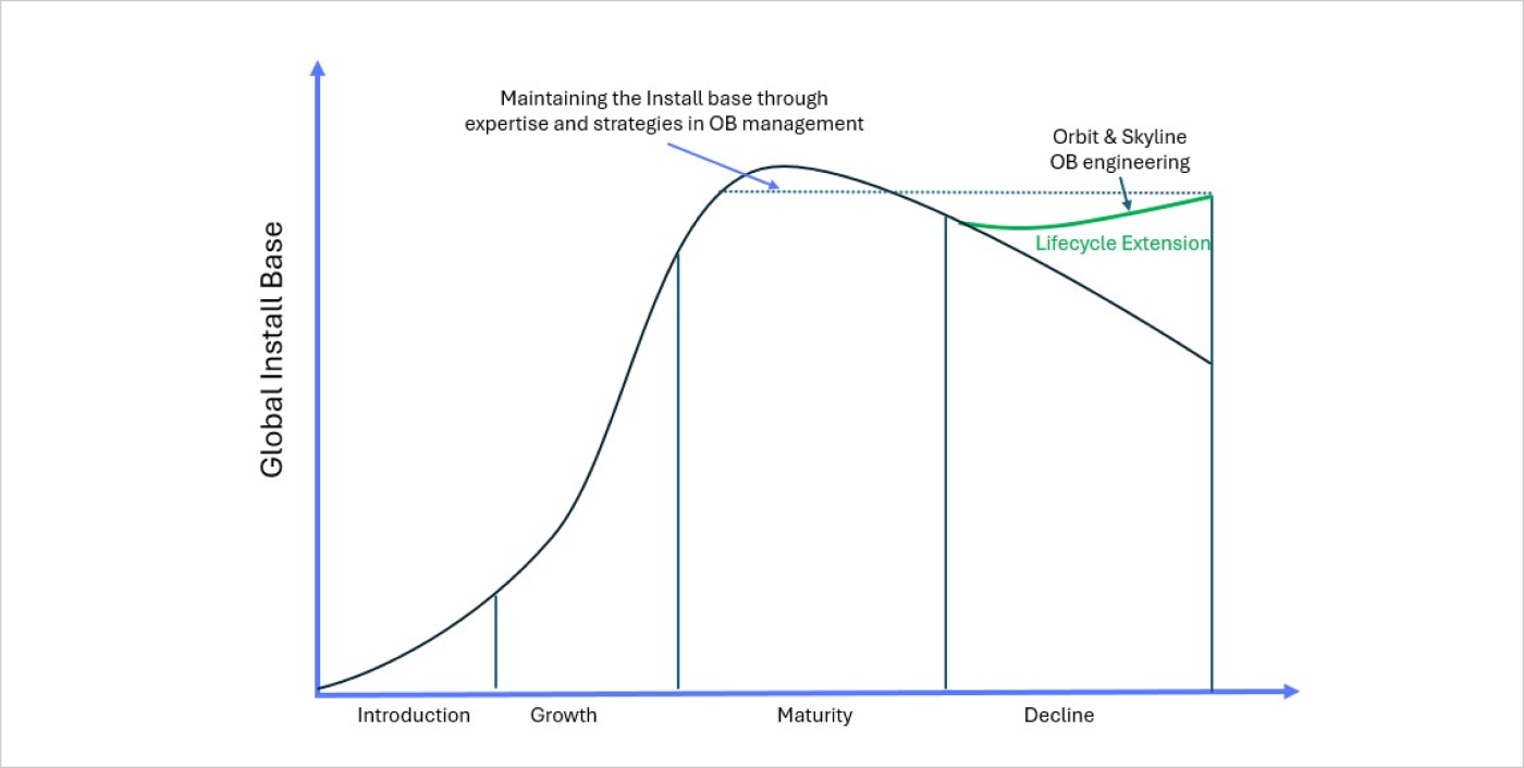 Keeping Up with the Curve: Obsolescence Management in Semiconductor Industry