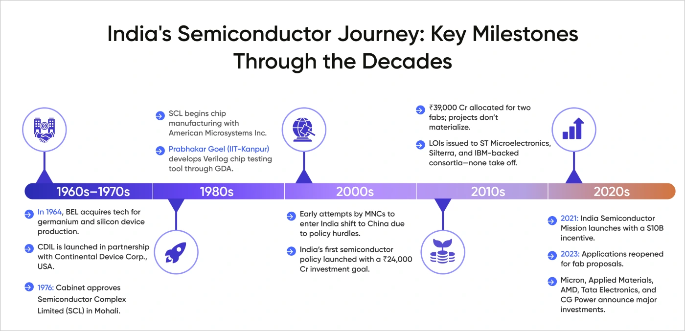 India's Semiconductor Fab Growth
