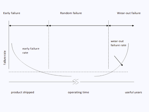 Reliability Engineering