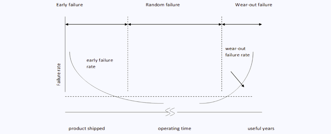 Reliability Engineering