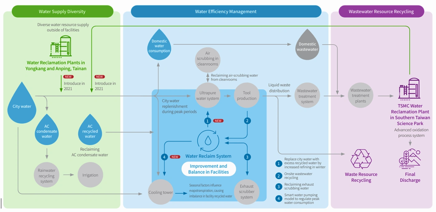 water risk management