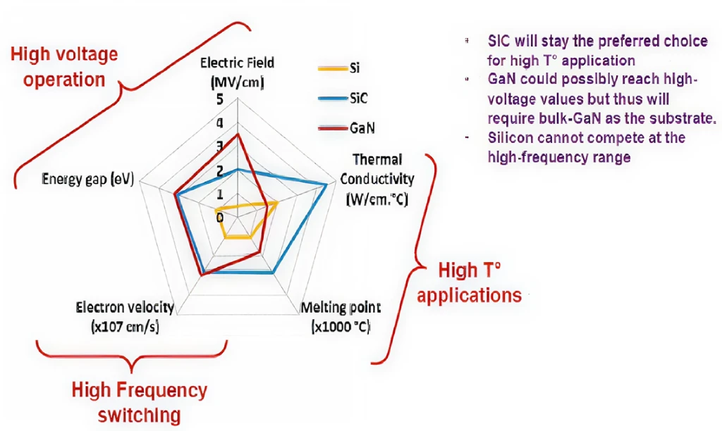 GaN Advantages over Si