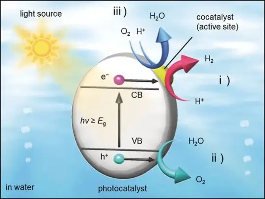 Photocatalytic Water Splitting