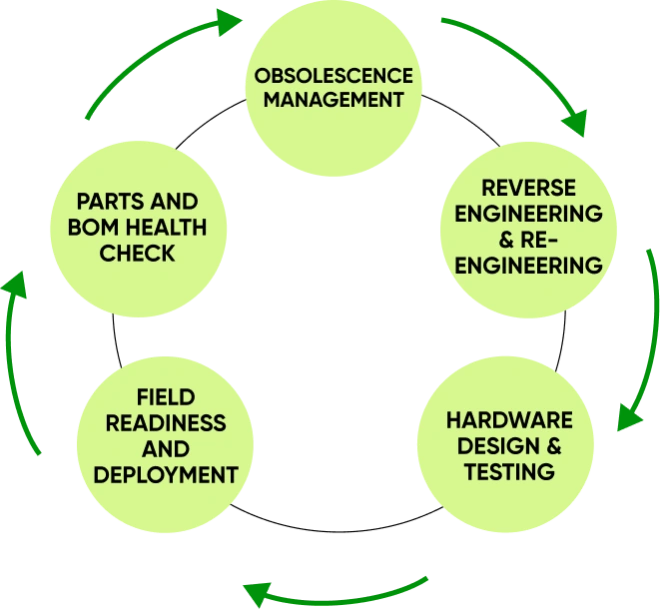 Orbit & Skyline Obsolescence Engineering Service Overview