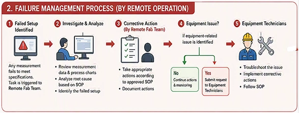 Failure Management Process (Remote FAB Operations)